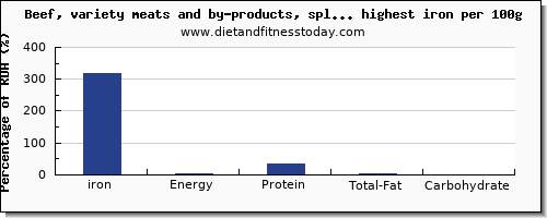 iron and nutrition facts in beef and red meat per 100g